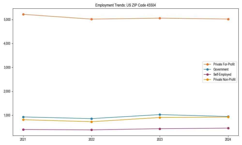 Long-term employment trends in 