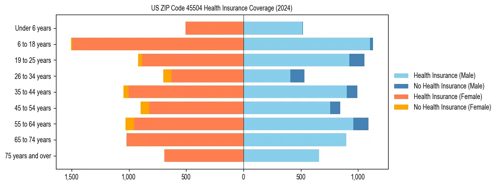 Health insurance pyramid for US ZIP Code 45504