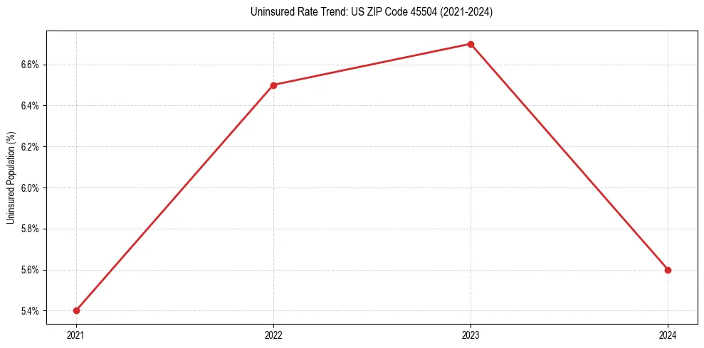 Uninsured trend chart for US ZIP Code 45504
