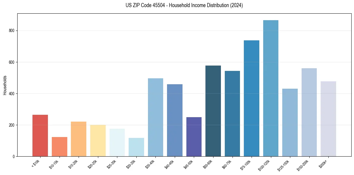 Income Distribution for 