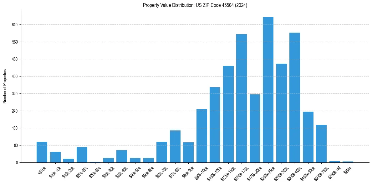 Value Distribution for 