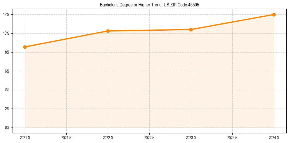 Trend chart showing bachelor degree growth in 