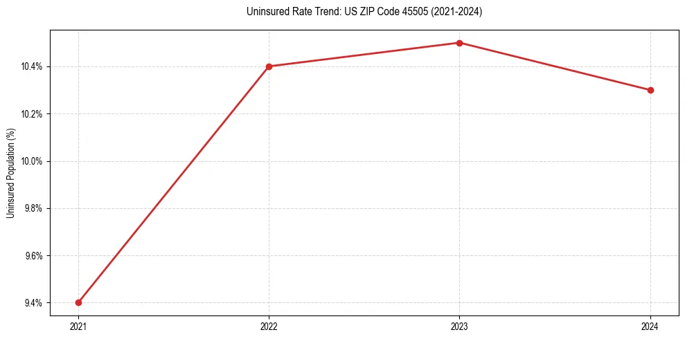 Uninsured trend chart for US ZIP Code 45505