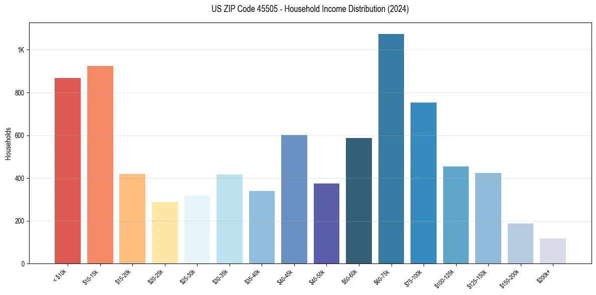 Income Distribution for 
