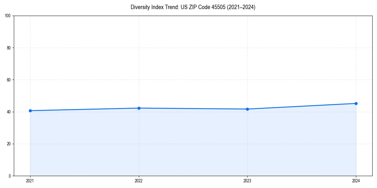Line chart showing diversity index trends for 