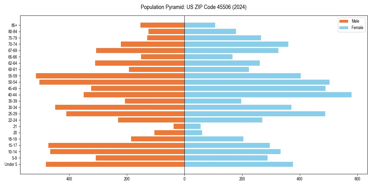 Population pyramid for 