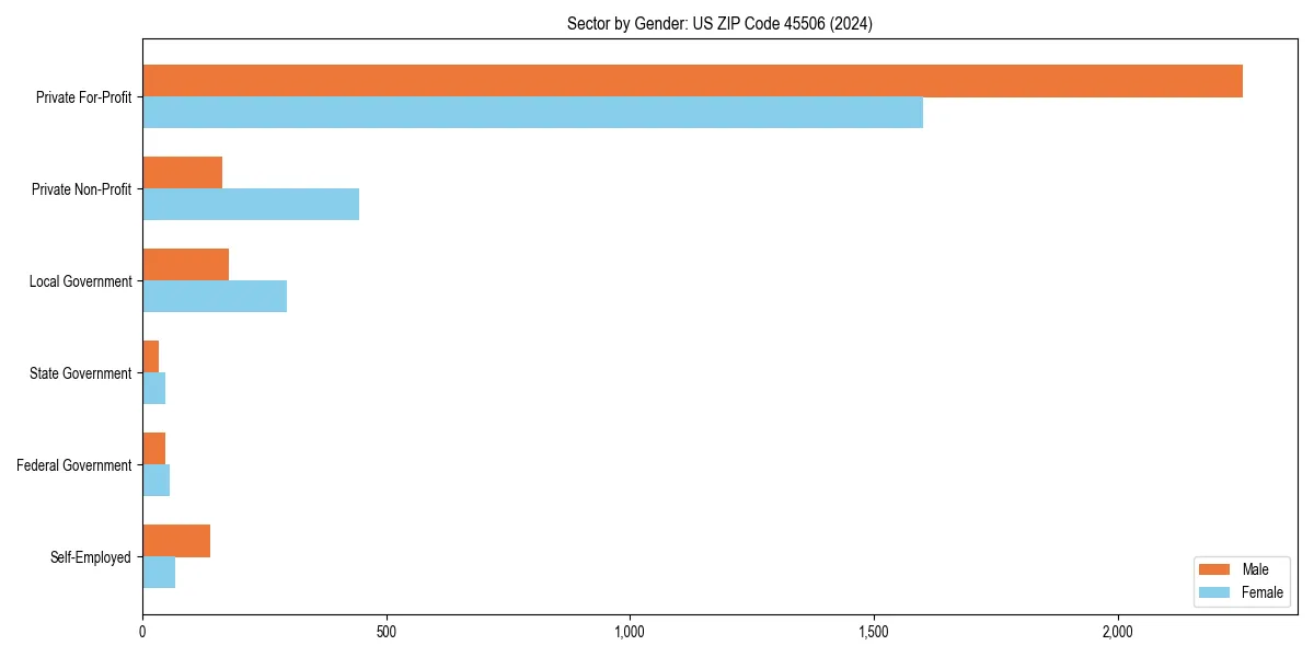 Employment sector breakdown by gender in 