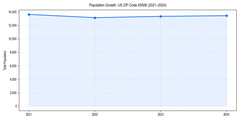 Population trends in 