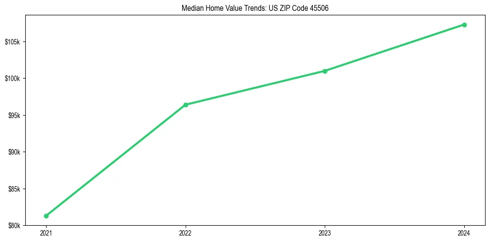 Median property value trends in 