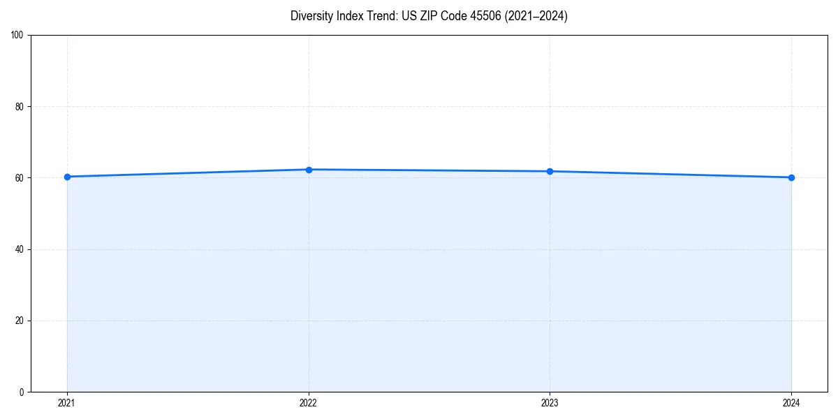 Line chart showing diversity index trends for 
