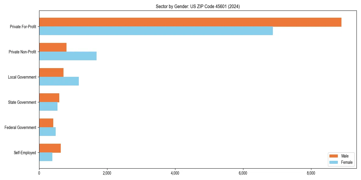 Employment sector breakdown by gender in 