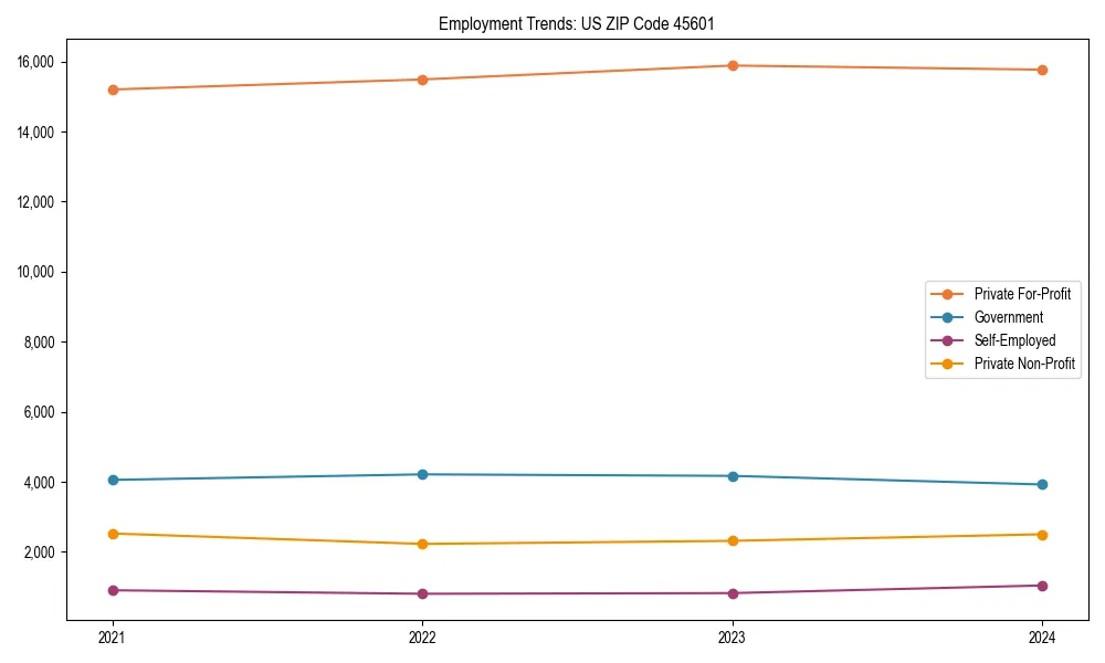 Long-term employment trends in 