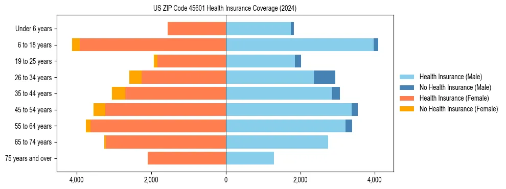 Health insurance pyramid for US ZIP Code 45601