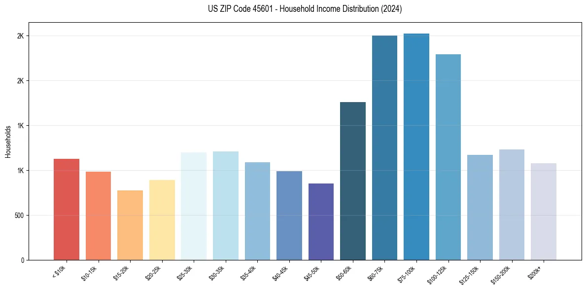 Income Distribution for 