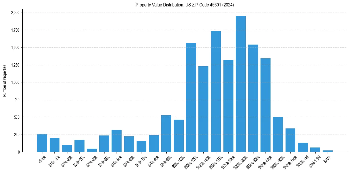 Value Distribution for 