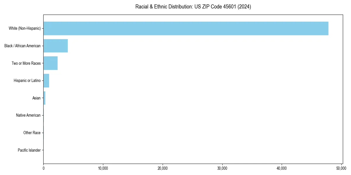 Bar chart showing racial distribution in  for 2024