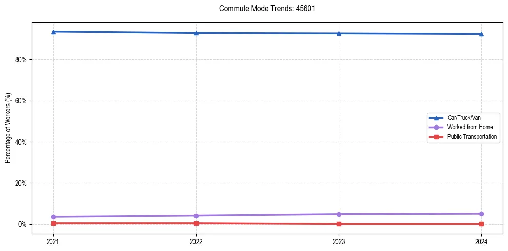 Transportation trends in US ZIP Code 45601