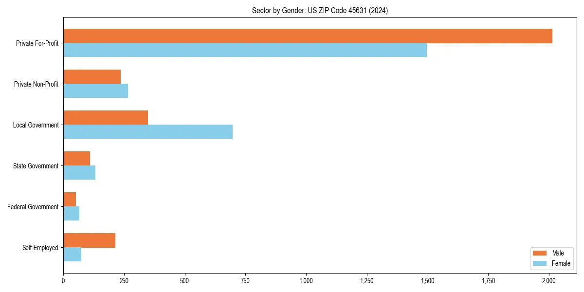 Employment sector breakdown by gender in 