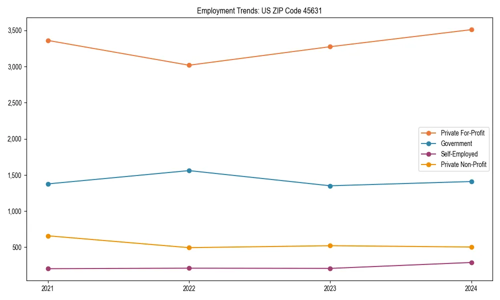 Long-term employment trends in 