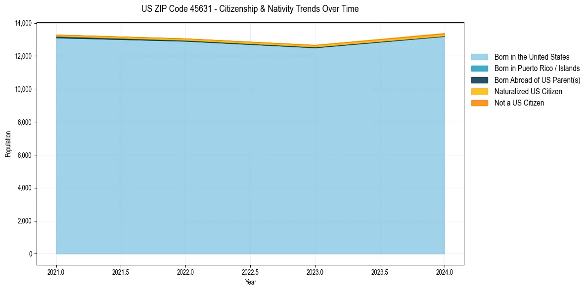 Historical nativity trends for 