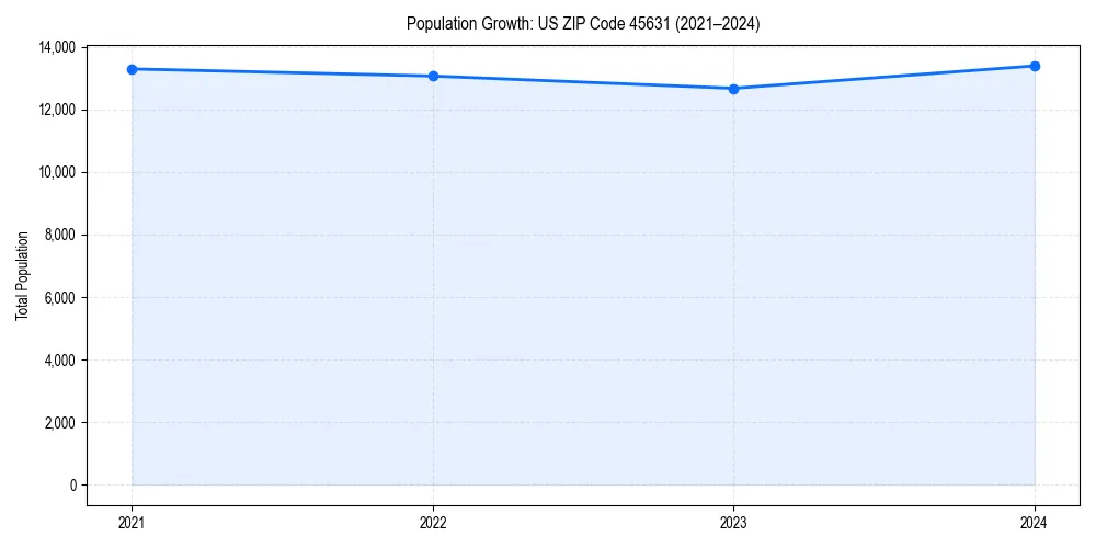 Population trends in 