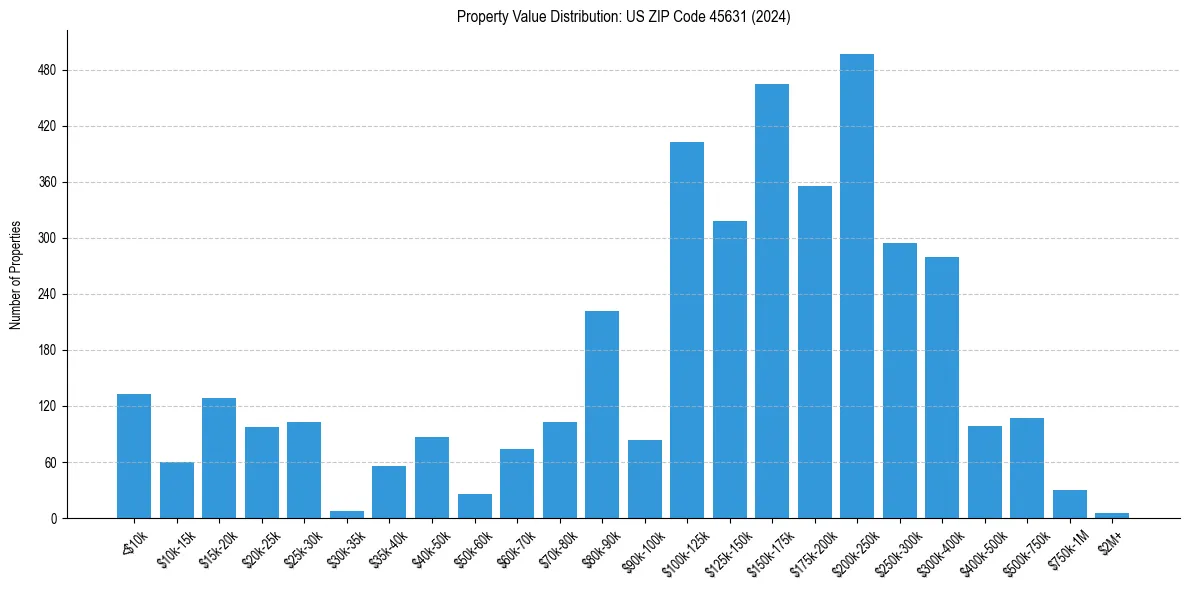 Value Distribution for 