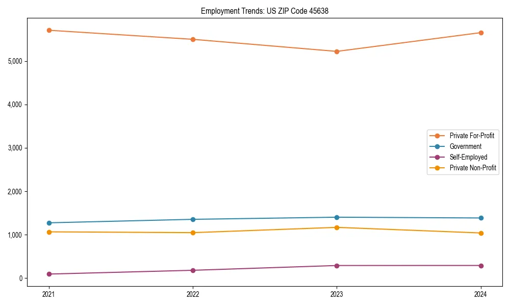 Long-term employment trends in 
