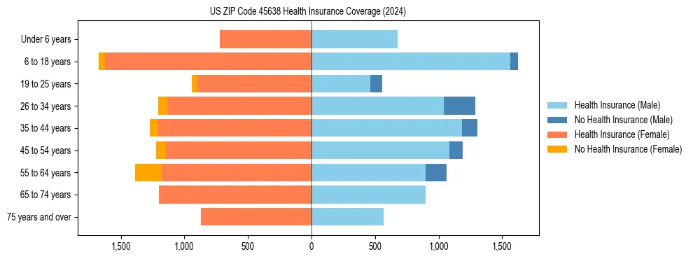 Health insurance pyramid for US ZIP Code 45638