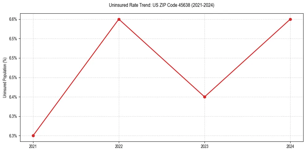 Uninsured trend chart for US ZIP Code 45638