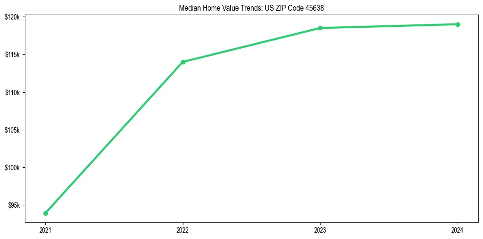 Median property value trends in 