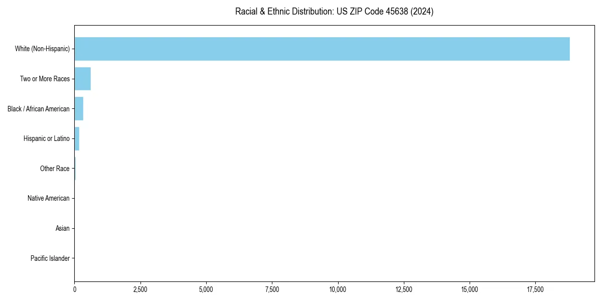 Bar chart showing racial distribution in  for 2024