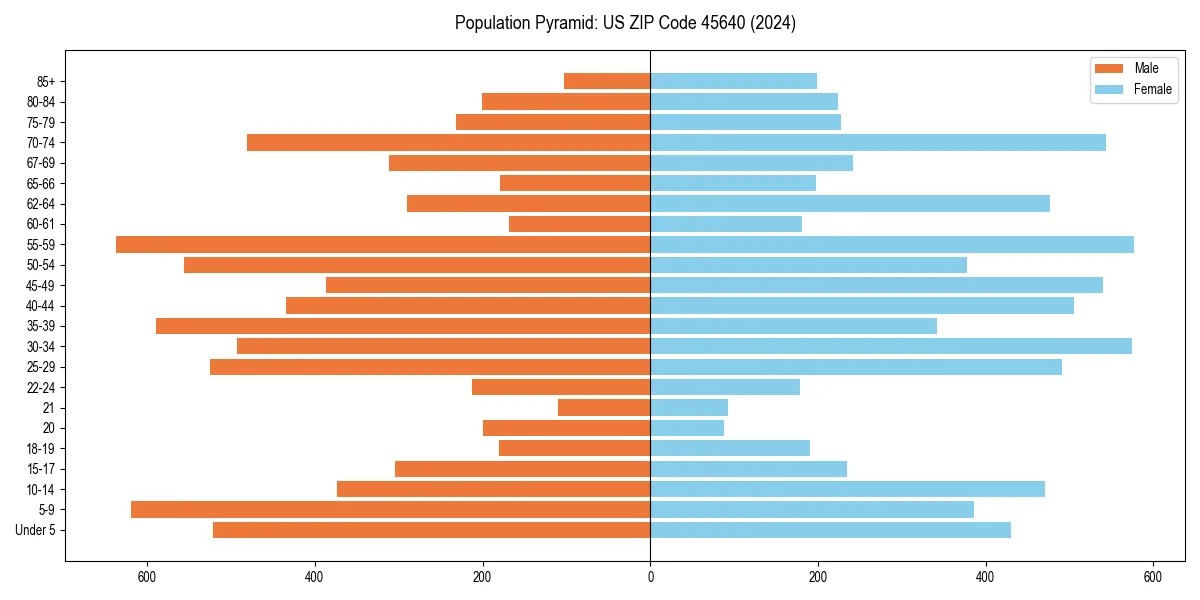 Population pyramid for 