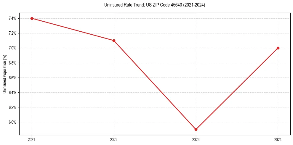 Uninsured trend chart for US ZIP Code 45640