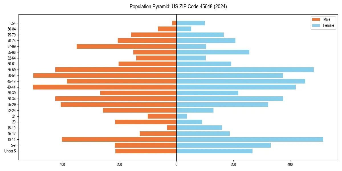 Population pyramid for 