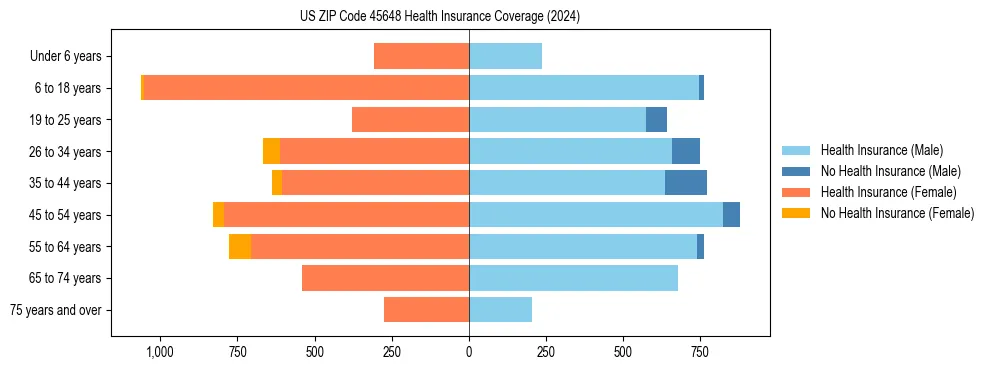 Health insurance pyramid for US ZIP Code 45648