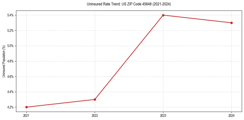 Uninsured trend chart for US ZIP Code 45648