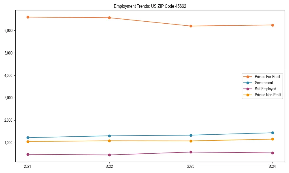 Long-term employment trends in 