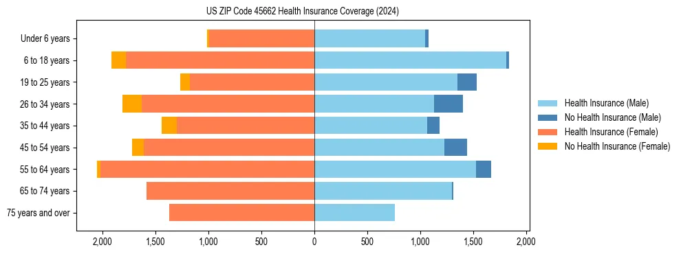 Health insurance pyramid for US ZIP Code 45662