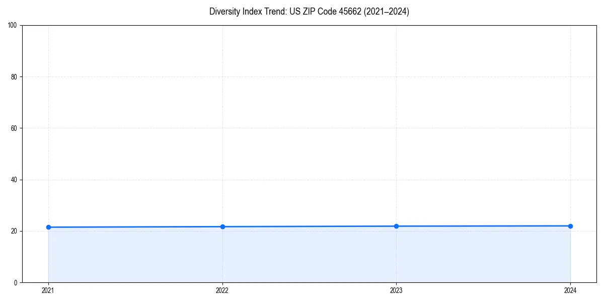 Line chart showing diversity index trends for 