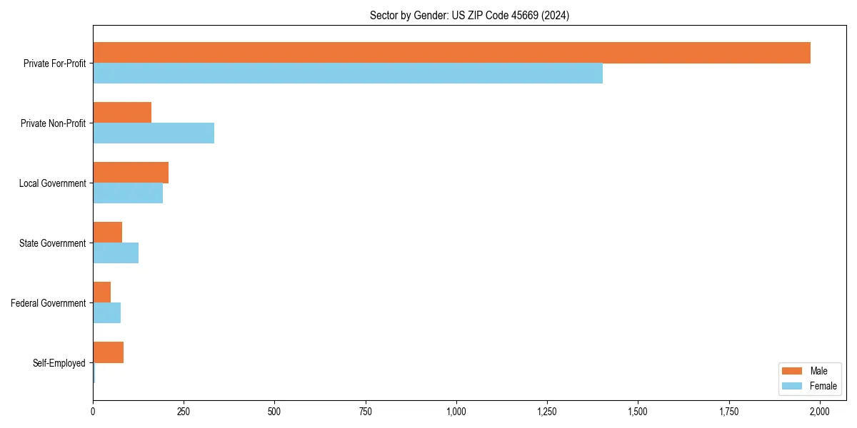 Employment sector breakdown by gender in 