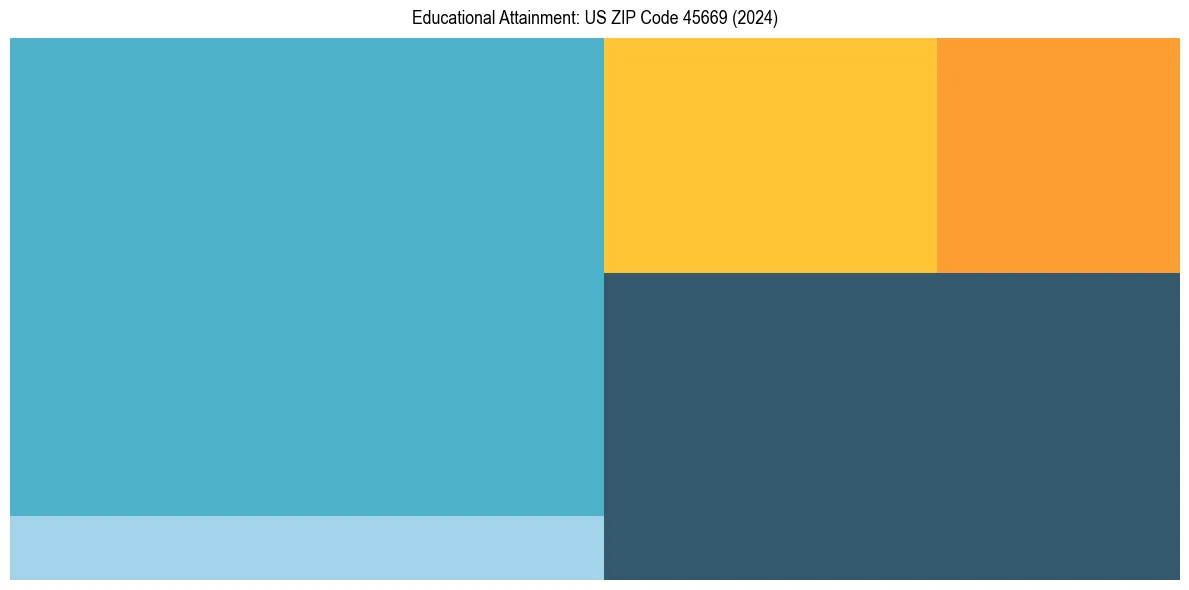 Education Treemap for  in 2024