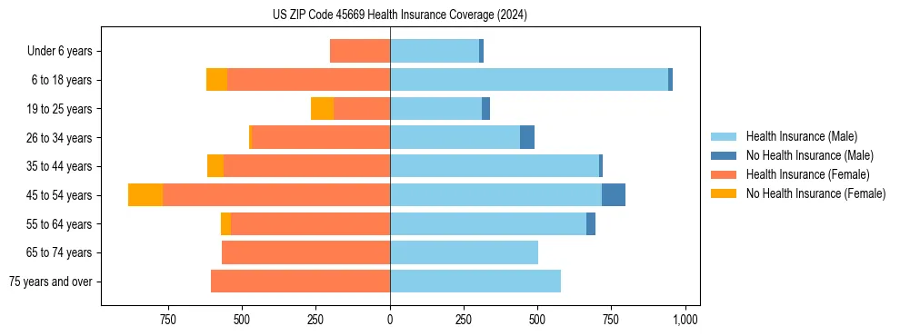 Health insurance pyramid for US ZIP Code 45669