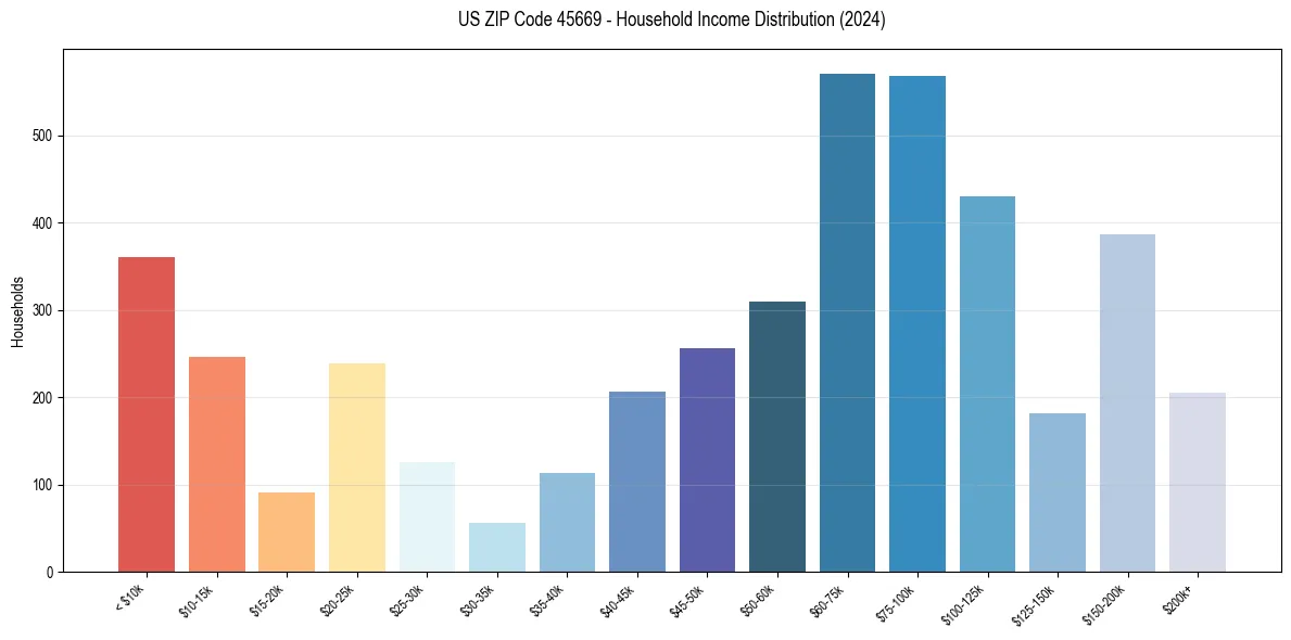 Income Distribution for 