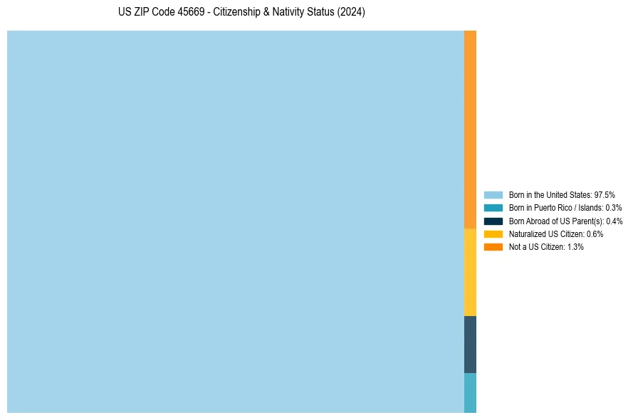 Nativity Treemap for 