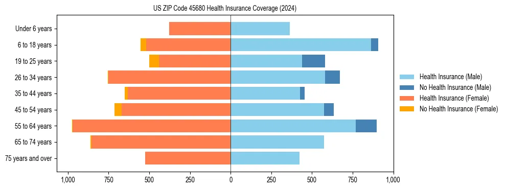 Health insurance pyramid for US ZIP Code 45680