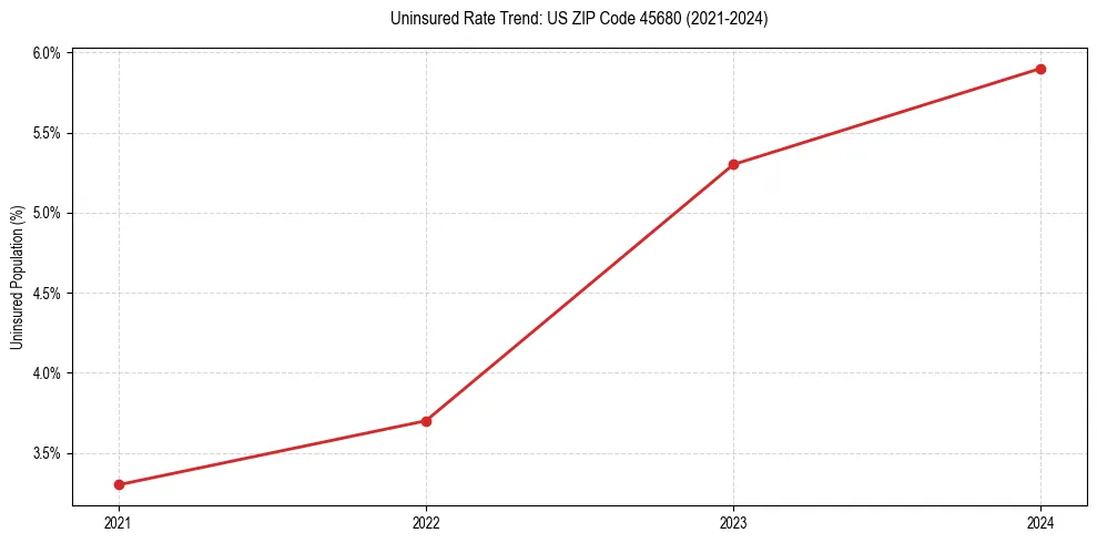 Uninsured trend chart for US ZIP Code 45680