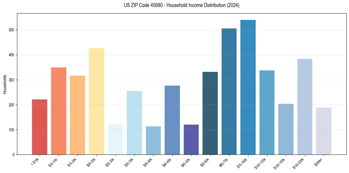 Income Distribution for 