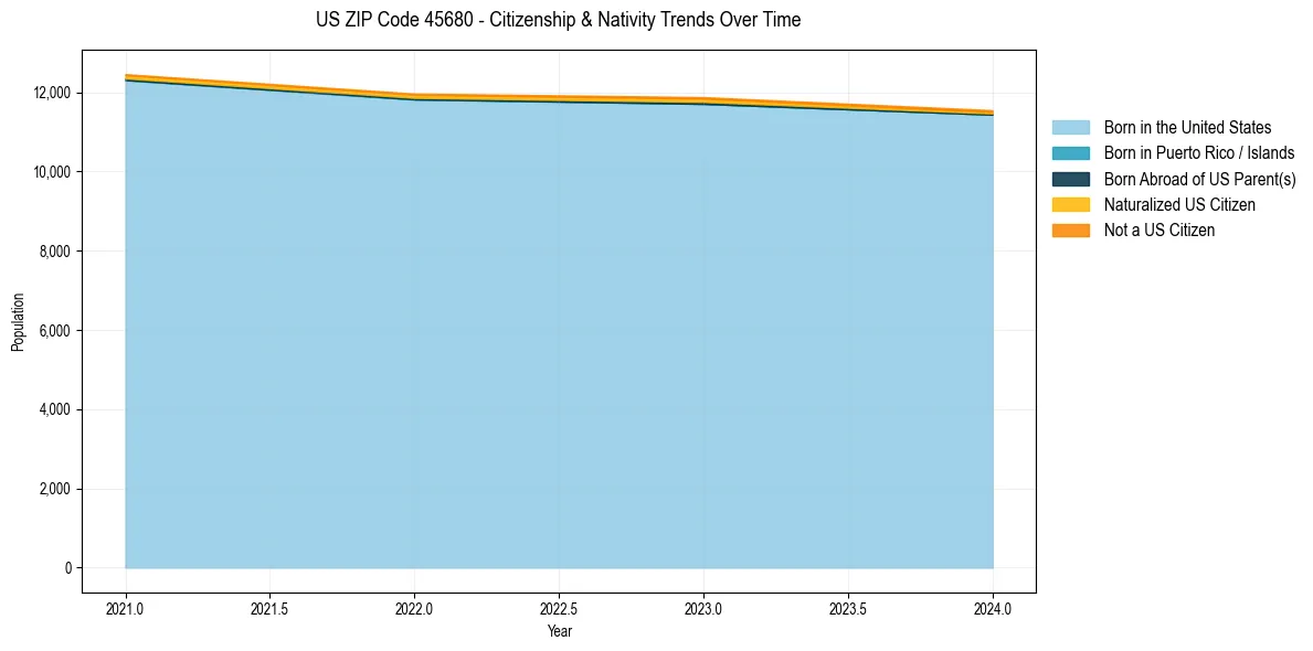 Historical nativity trends for 