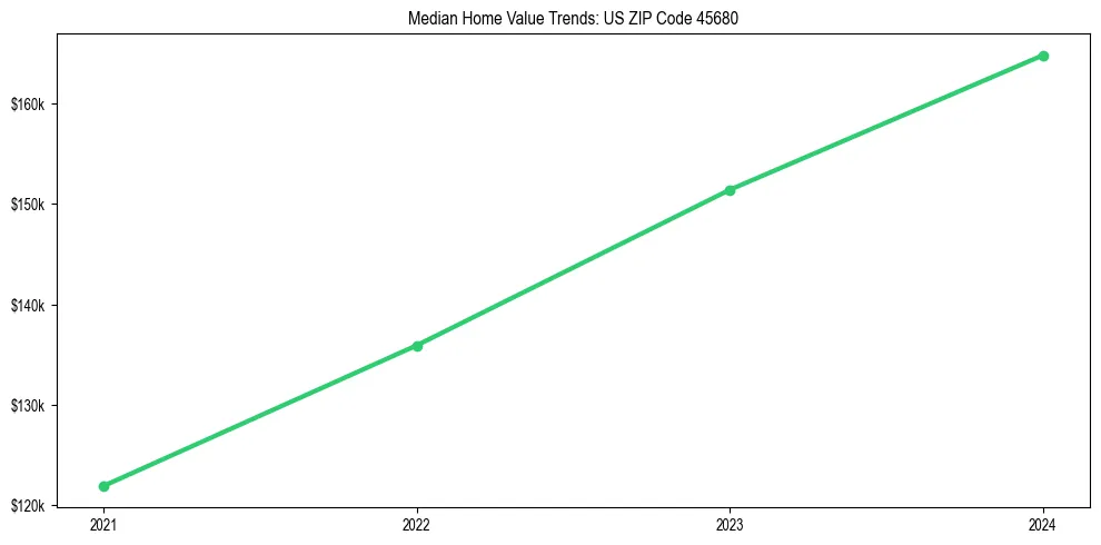 Median property value trends in 