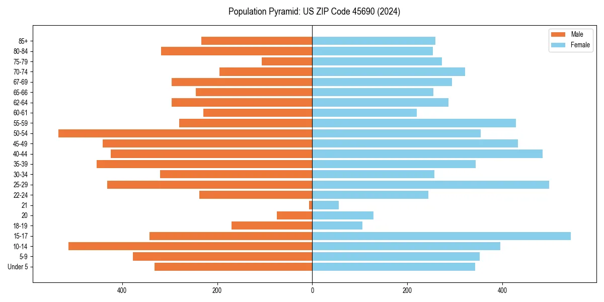 Population pyramid for 